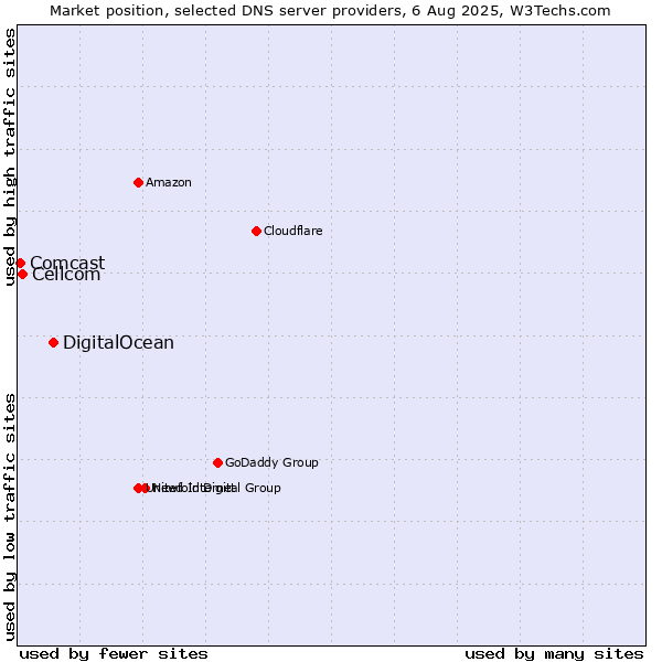 Market position of DigitalOcean vs. Cellcom vs. Comcast