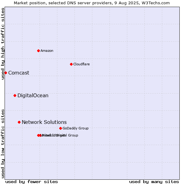 Market position of Network Solutions vs. DigitalOcean vs. Comcast