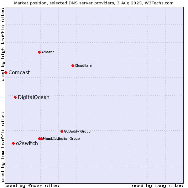 Market position of DigitalOcean vs. o2switch vs. Comcast