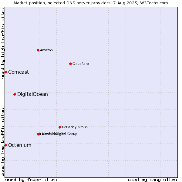 Market position of DigitalOcean vs. Comcast vs. Octenium