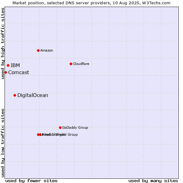 Market position of DigitalOcean vs. IBM vs. Comcast