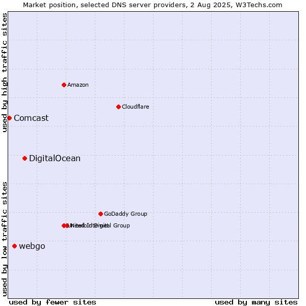 Market position of DigitalOcean vs. webgo vs. Comcast