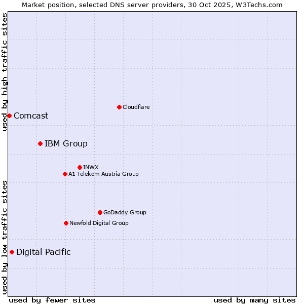Market position of IBM Group vs. Digital Pacific vs. Comcast
