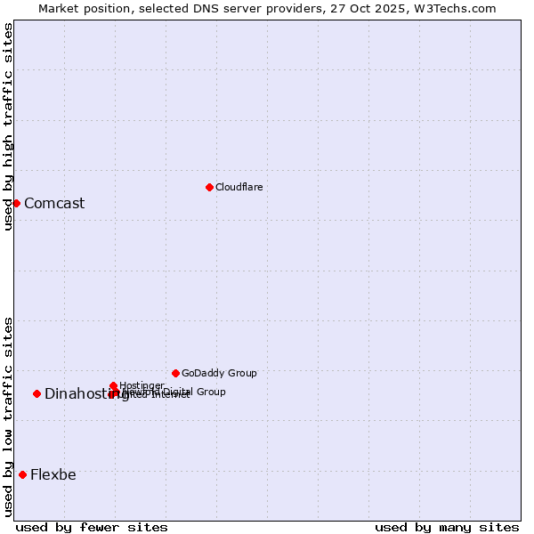 Market position of Dinahosting vs. Flexbe vs. Comcast