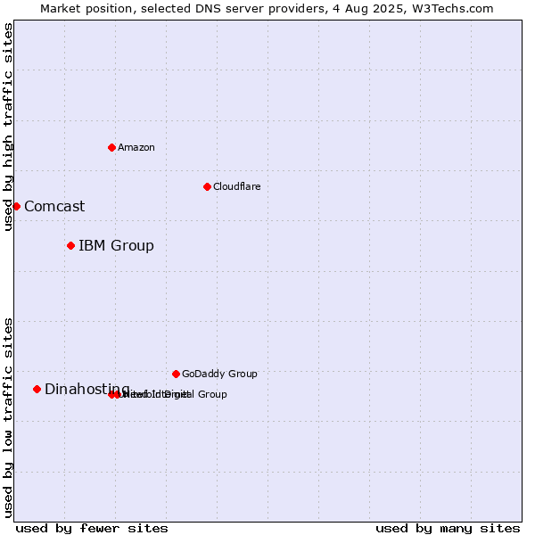 Market position of IBM Group vs. Dinahosting vs. Comcast