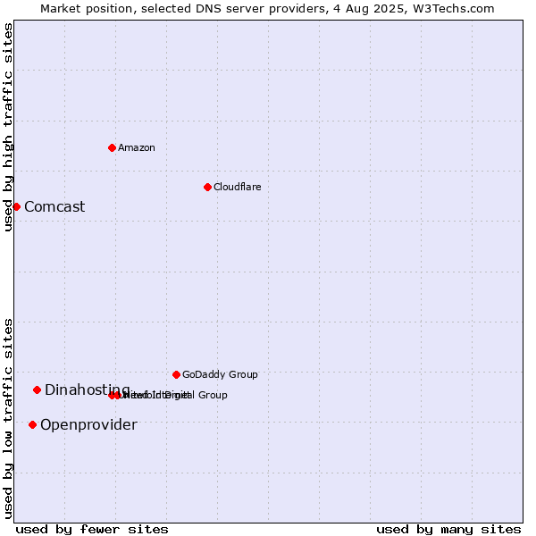 Market position of Dinahosting vs. Openprovider vs. Comcast