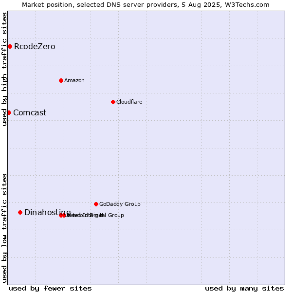 Market position of Dinahosting vs. RcodeZero vs. Comcast