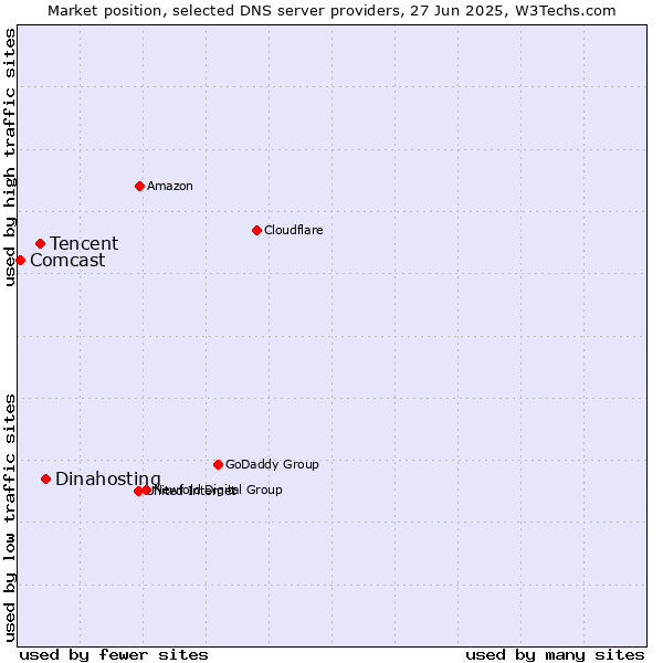 Market position of Dinahosting vs. Tencent vs. Comcast