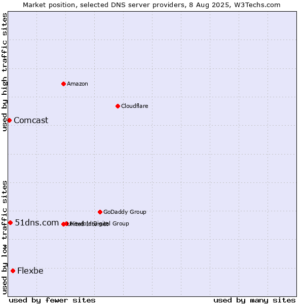 Market position of Flexbe vs. 51dns.com vs. Comcast