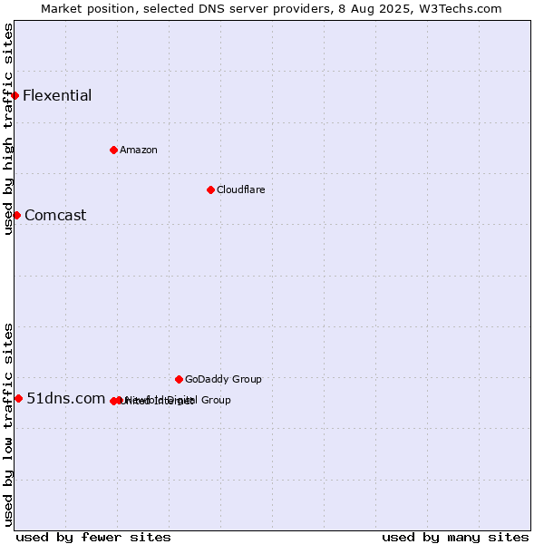 Market position of 51dns.com vs. Comcast vs. Flexential