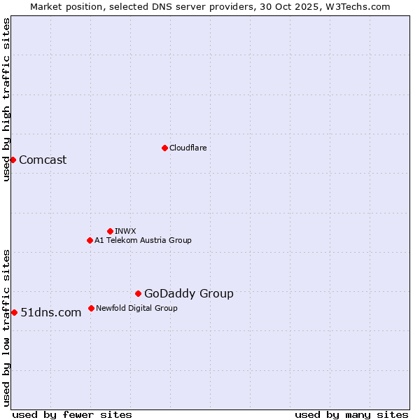 Market position of GoDaddy Group vs. 51dns.com vs. Comcast