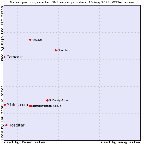 Market position of Hoststar vs. 51dns.com vs. Comcast