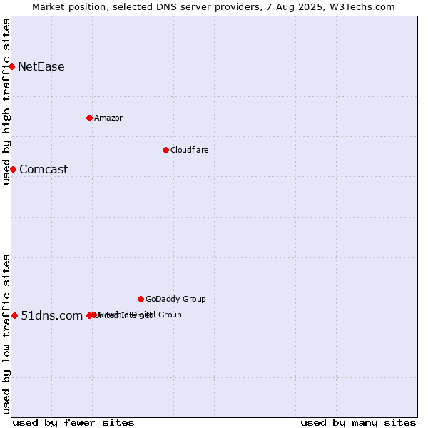 Market position of 51dns.com vs. Comcast vs. NetEase