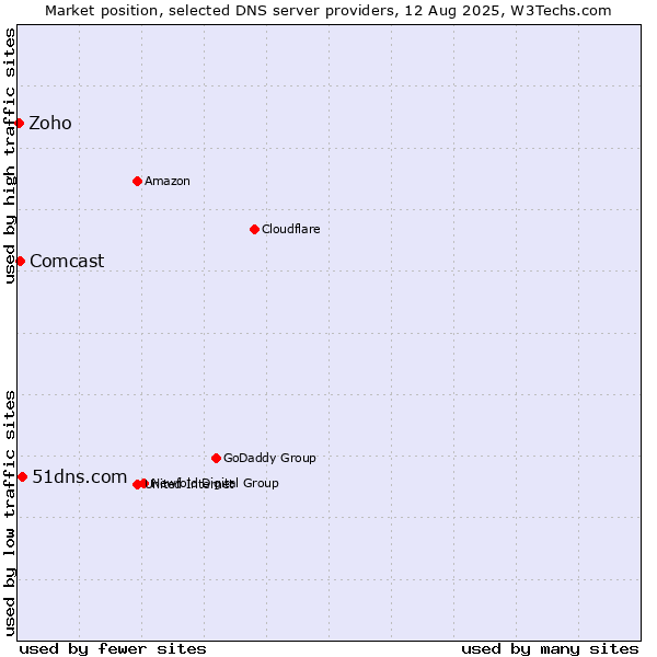 Market position of 51dns.com vs. Comcast vs. Zoho