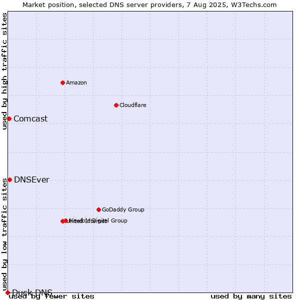 Market position of DNSEver vs. Comcast vs. Duck DNS