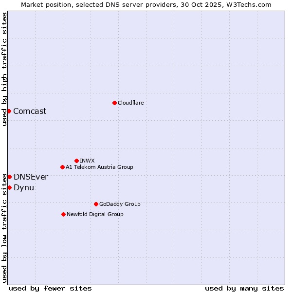 Market position of Dynu vs. DNSEver vs. Comcast