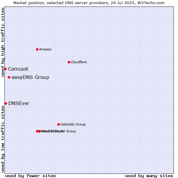 Market position of easyDNS Group vs. DNSEver vs. Comcast