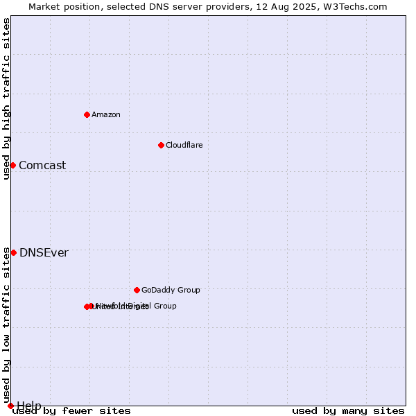 Market position of DNSEver vs. Comcast vs. Help