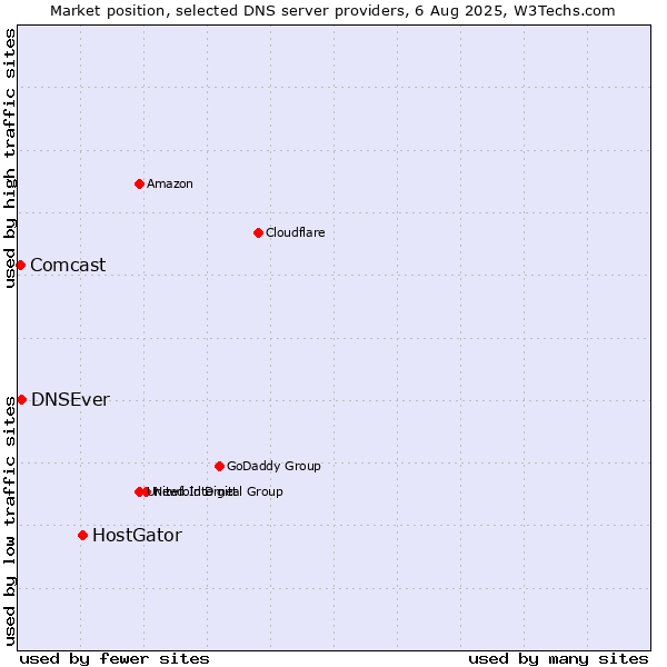 Market position of HostGator vs. DNSEver vs. Comcast