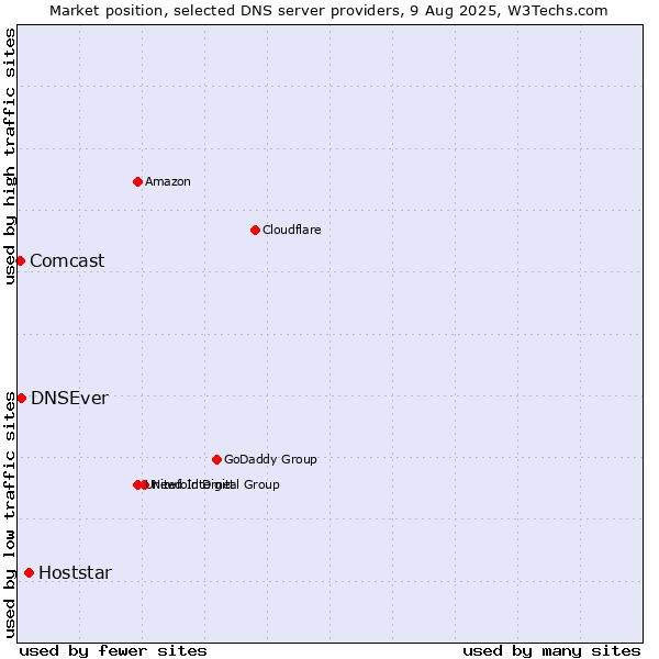 Market position of Hoststar vs. DNSEver vs. Comcast