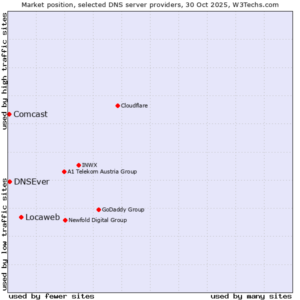 Market position of Locaweb vs. DNSEver vs. Comcast