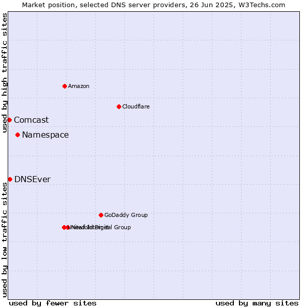 Market position of Namespace vs. DNSEver vs. Comcast