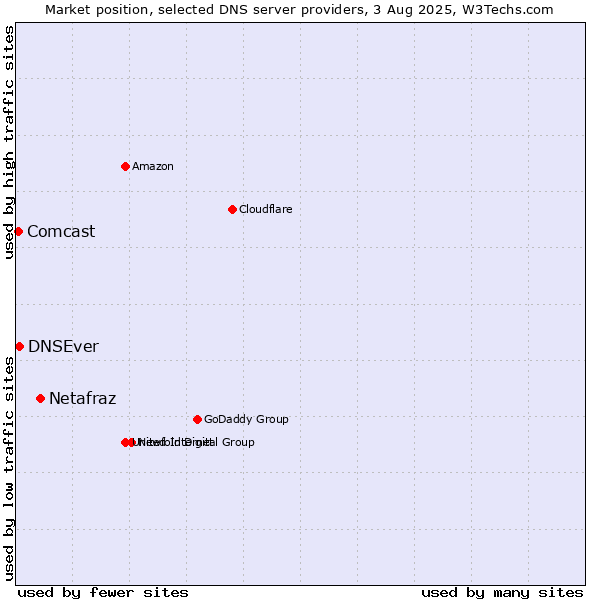 Market position of Netafraz vs. DNSEver vs. Comcast