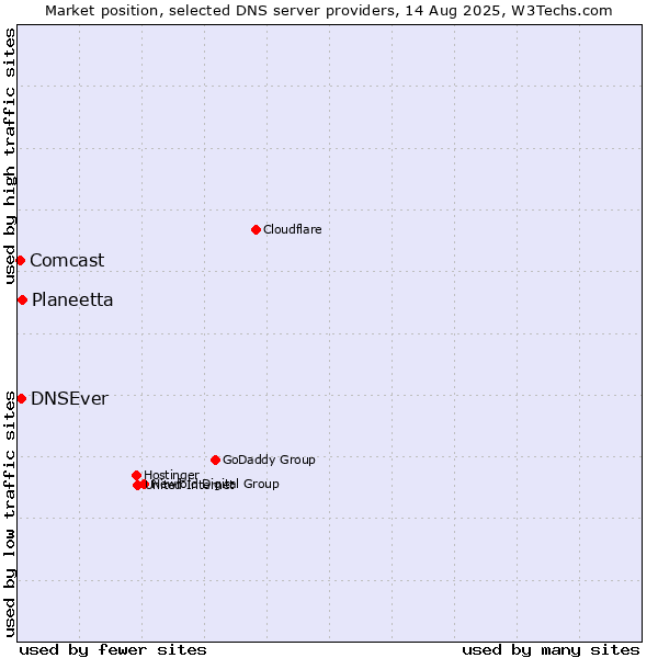 Market position of Planeetta vs. DNSEver vs. Comcast