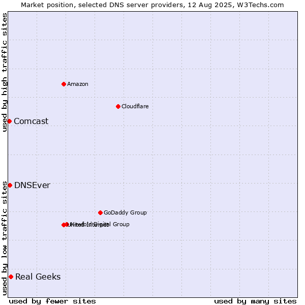Market position of Real Geeks vs. DNSEver vs. Comcast