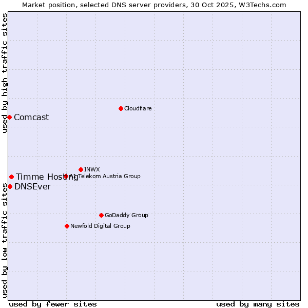 Market position of Timme Hosting vs. DNSEver vs. Comcast