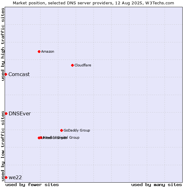 Market position of DNSEver vs. we22 vs. Comcast