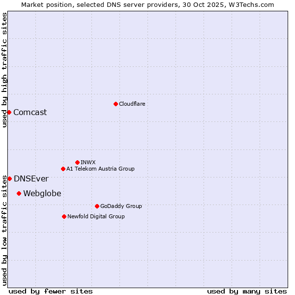 Market position of Webglobe vs. DNSEver vs. Comcast