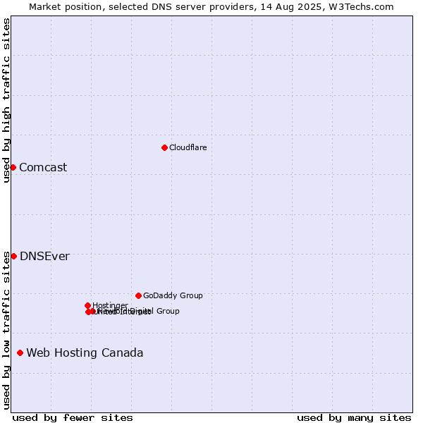 Market position of Web Hosting Canada vs. DNSEver vs. Comcast
