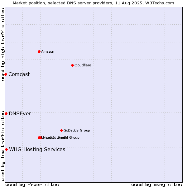 Market position of DNSEver vs. WHG Hosting Services vs. Comcast