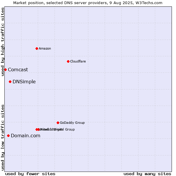 Market position of DNSimple vs. Domain.com vs. Comcast
