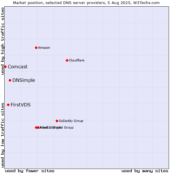 Market position of DNSimple vs. FirstVDS vs. Comcast