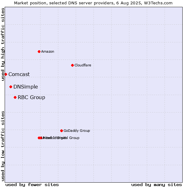 Market position of RBC Group vs. DNSimple vs. Comcast