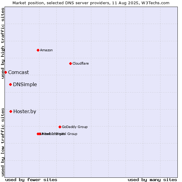 Market position of Hoster.by vs. DNSimple vs. Comcast