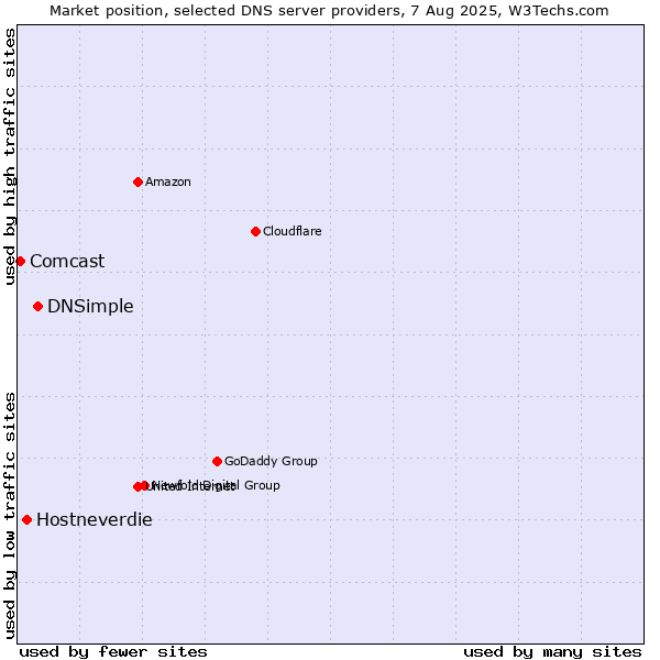 Market position of DNSimple vs. Hostneverdie vs. Comcast