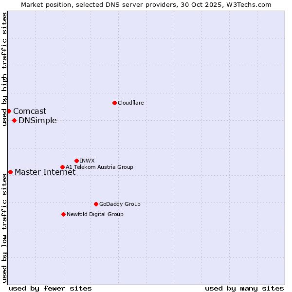 Market position of DNSimple vs. Master Internet vs. Comcast