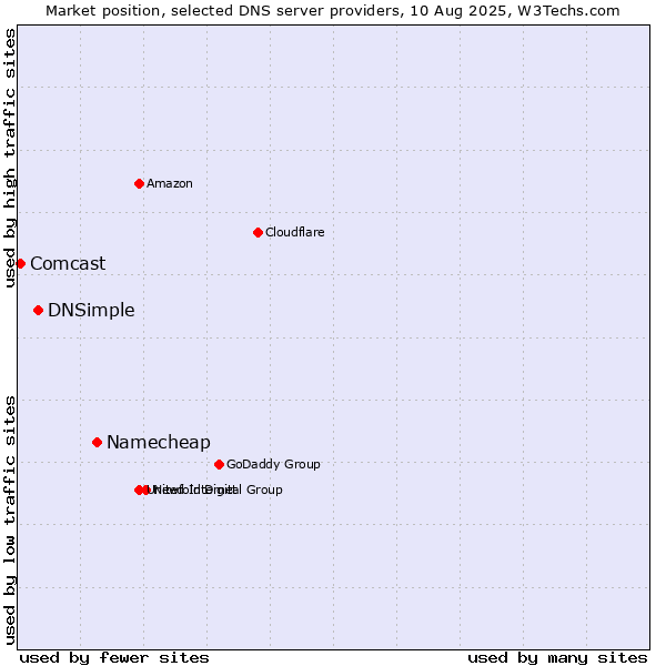 Market position of Namecheap vs. DNSimple vs. Comcast