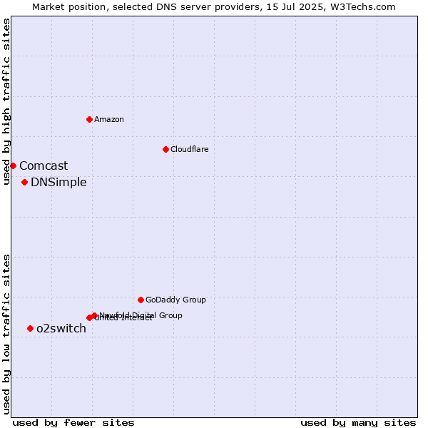 Market position of o2switch vs. DNSimple vs. Comcast