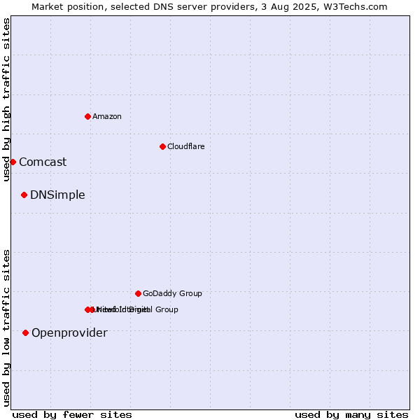 Market position of Openprovider vs. DNSimple vs. Comcast