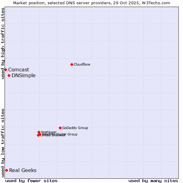 Market position of DNSimple vs. Real Geeks vs. Comcast