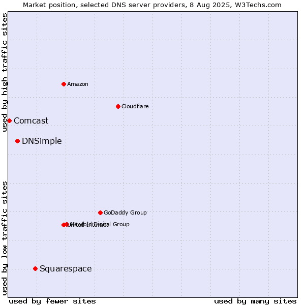 Market position of Squarespace vs. DNSimple vs. Comcast