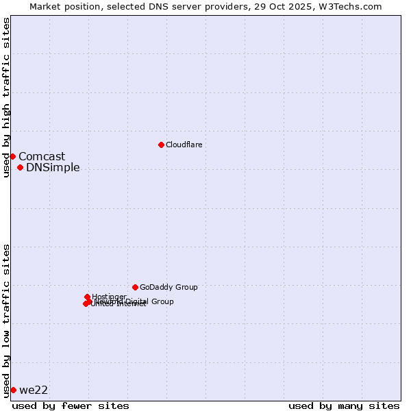 Market position of DNSimple vs. we22 vs. Comcast