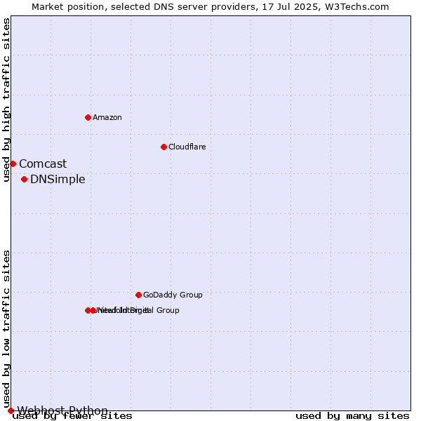 Market position of DNSimple vs. Comcast vs. Webhost Python
