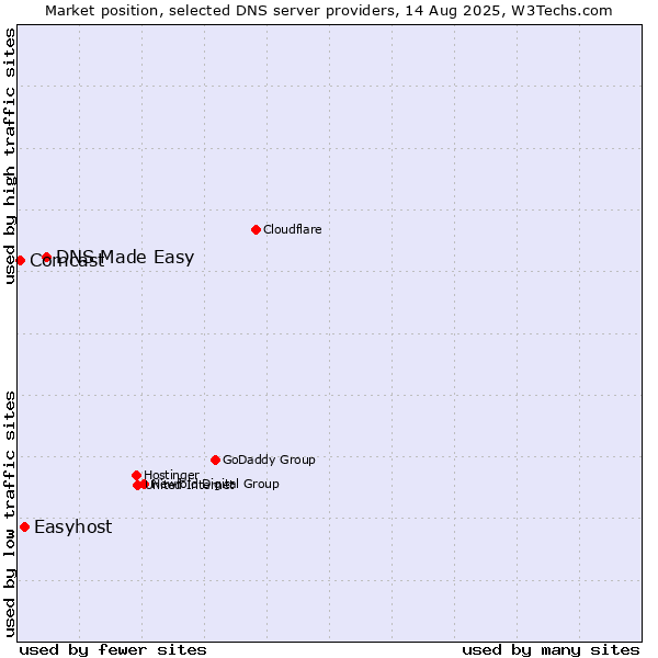 Market position of DNS Made Easy vs. Easyhost vs. Comcast