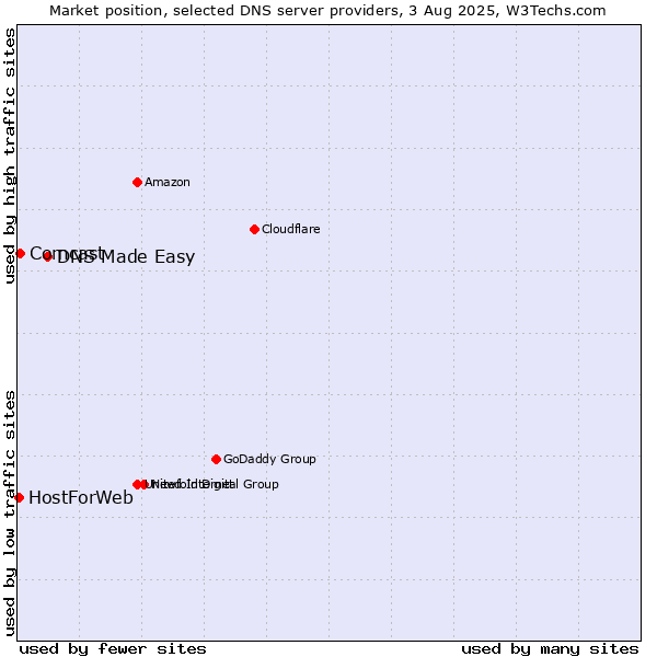 Market position of DNS Made Easy vs. Comcast vs. HostForWeb