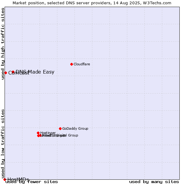 Market position of DNS Made Easy vs. Comcast vs. HostMDs